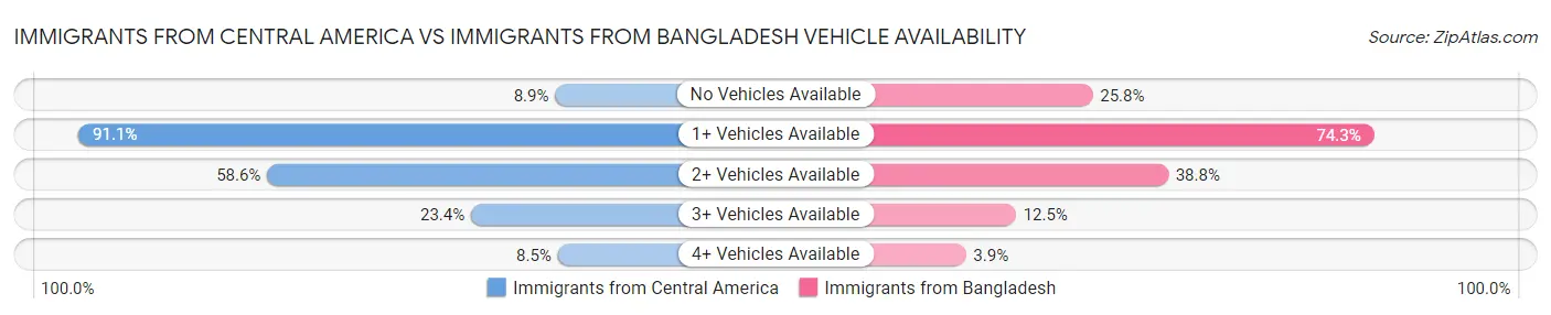 Immigrants from Central America vs Immigrants from Bangladesh Vehicle Availability
