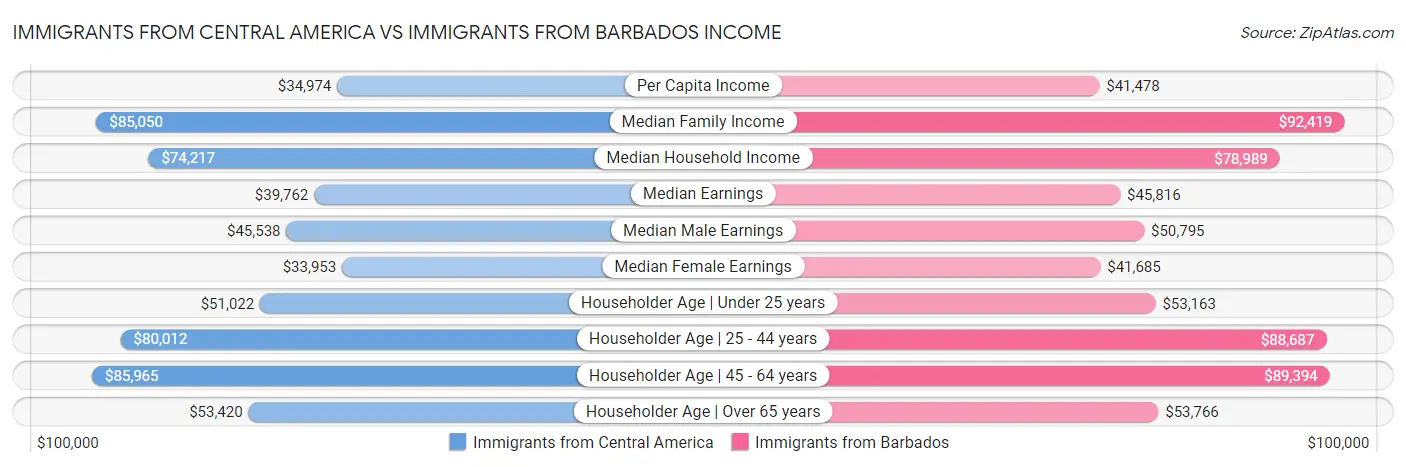 Immigrants from Central America vs Immigrants from Barbados Income