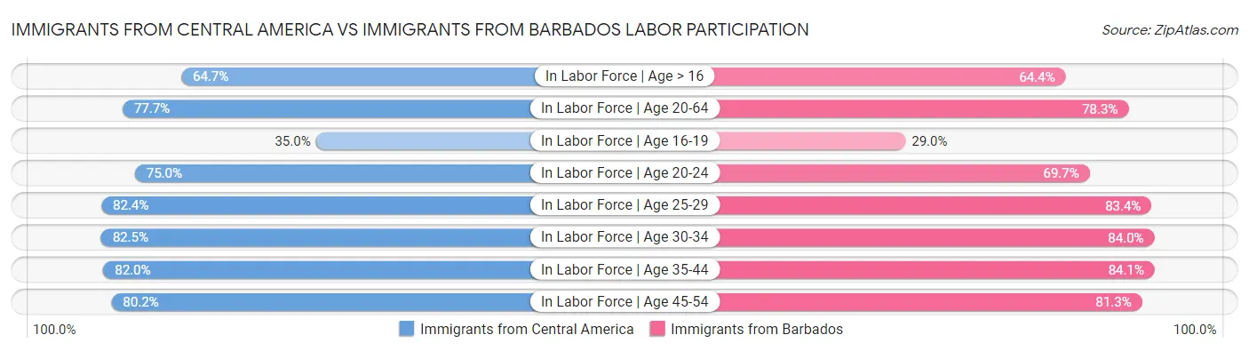 Immigrants from Central America vs Immigrants from Barbados Labor Participation