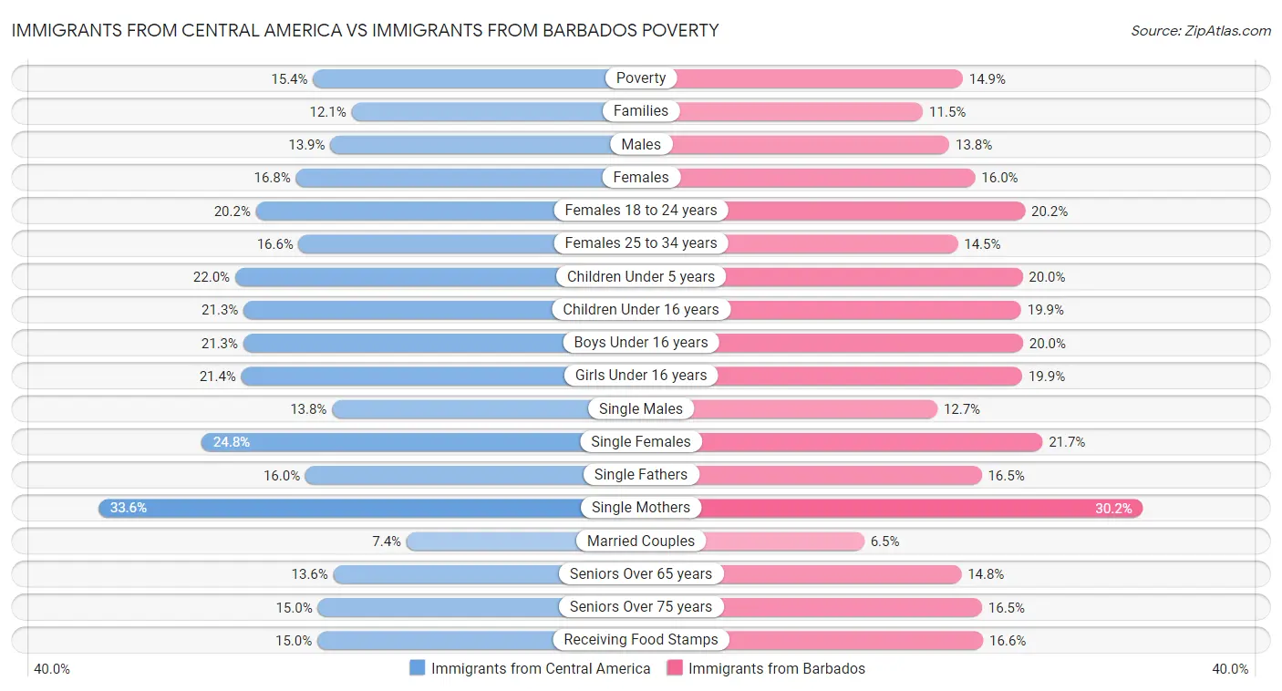 Immigrants from Central America vs Immigrants from Barbados Poverty