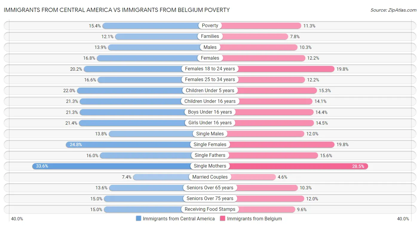 Immigrants from Central America vs Immigrants from Belgium Poverty