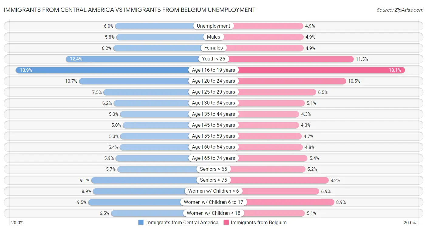 Immigrants from Central America vs Immigrants from Belgium Unemployment