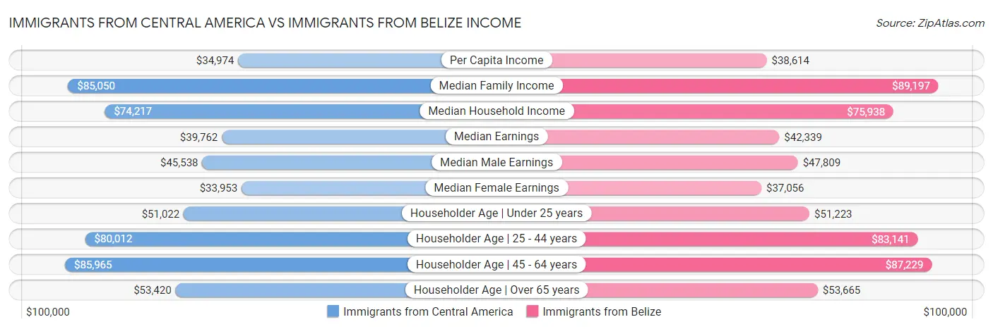 Immigrants from Central America vs Immigrants from Belize Income