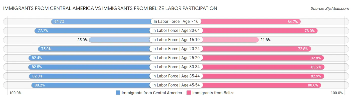 Immigrants from Central America vs Immigrants from Belize Labor Participation