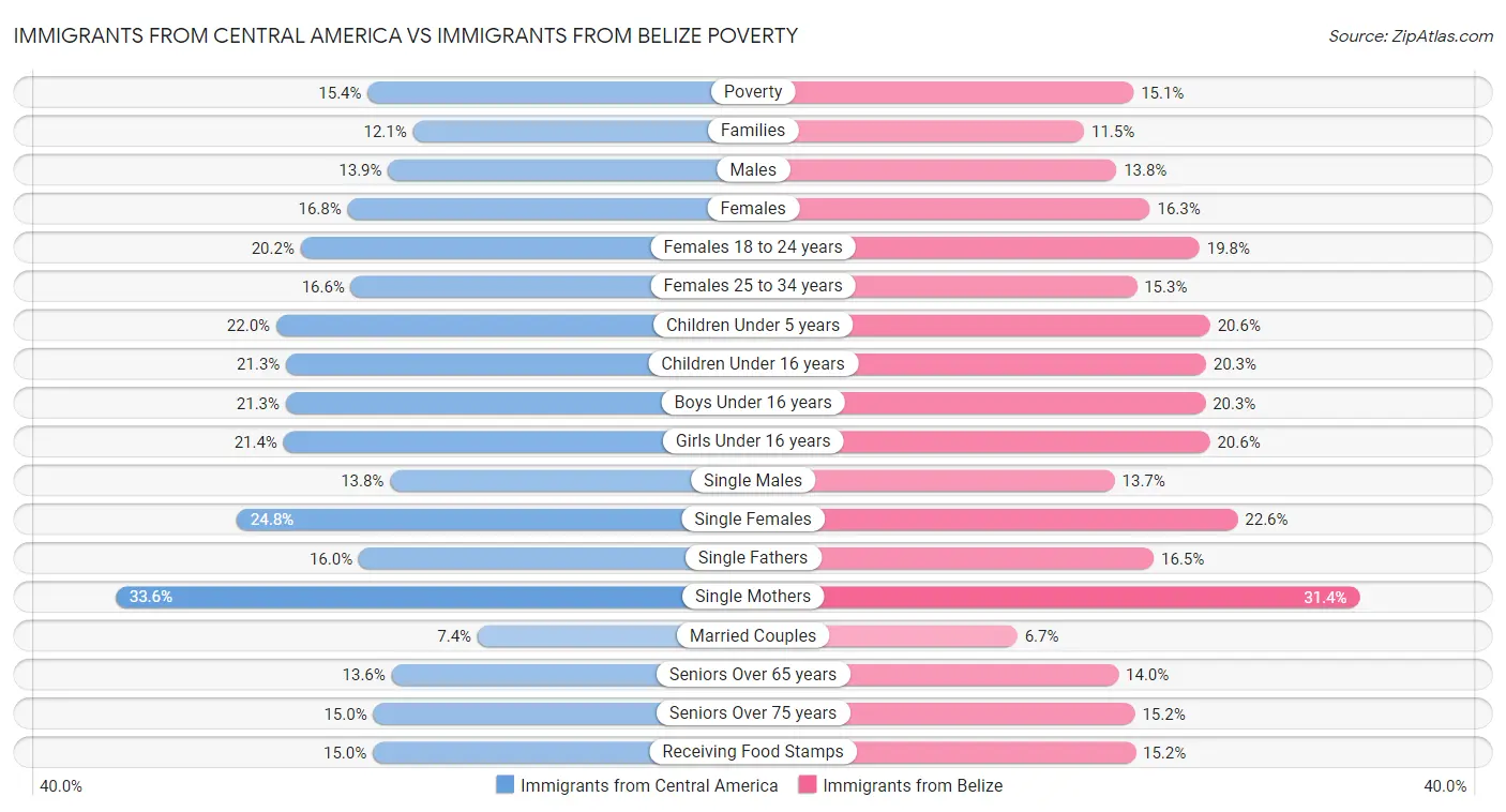 Immigrants from Central America vs Immigrants from Belize Poverty