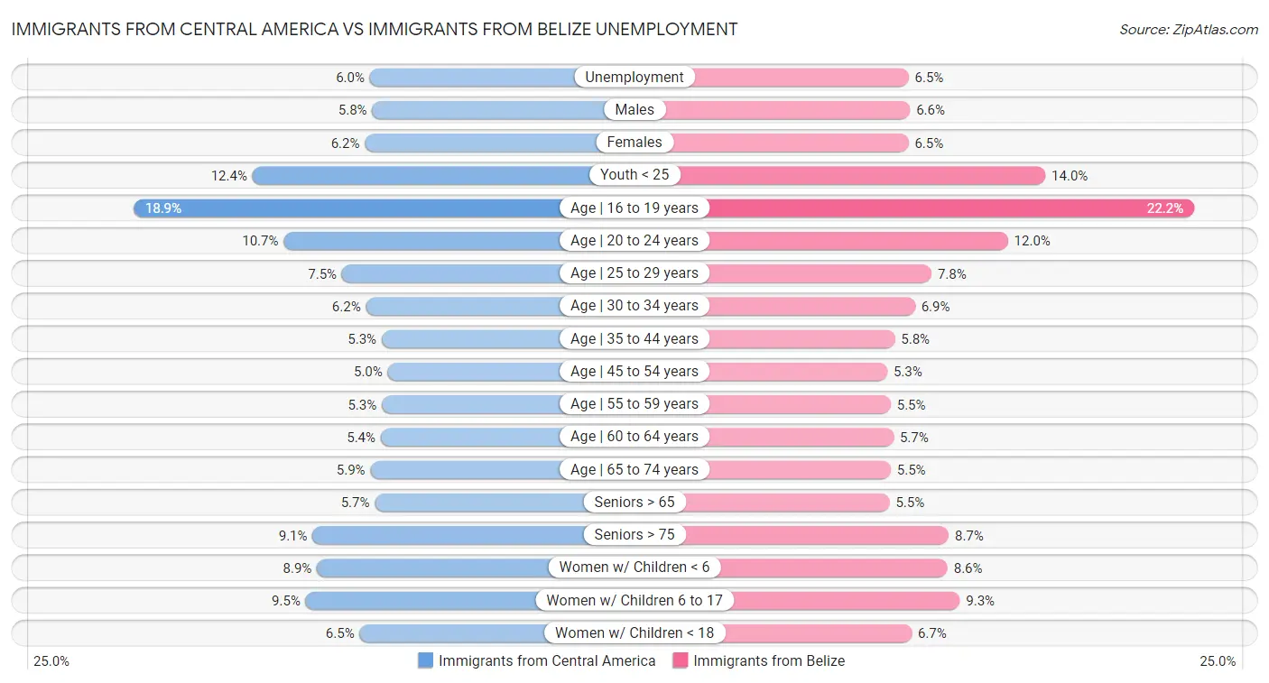 Immigrants from Central America vs Immigrants from Belize Unemployment