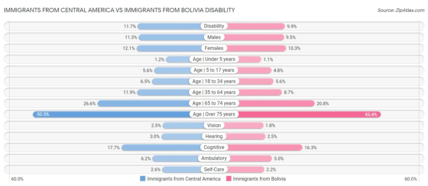Immigrants from Central America vs Immigrants from Bolivia Disability