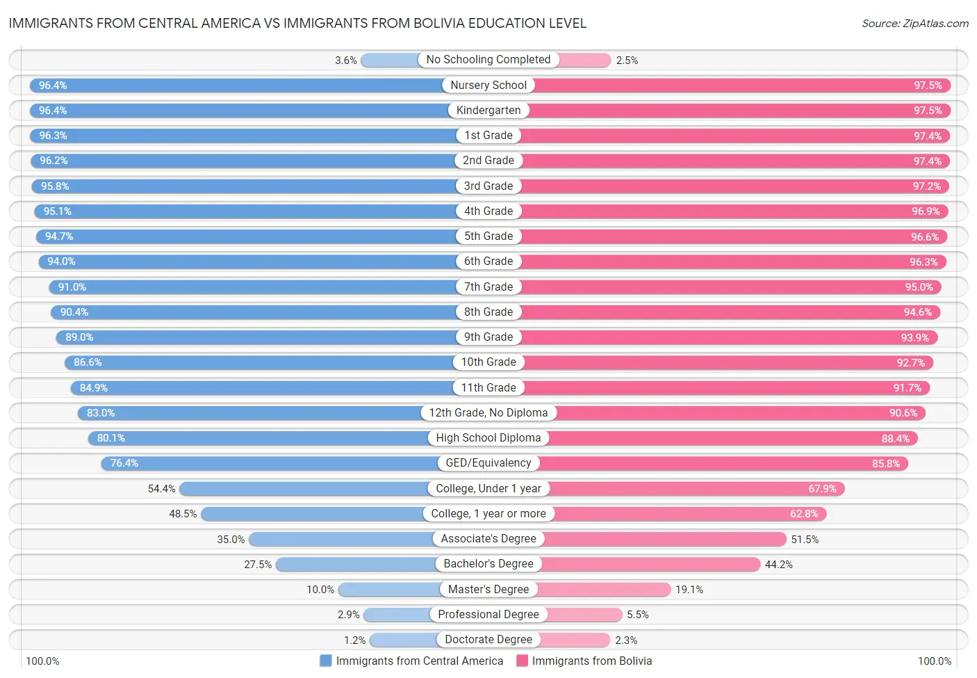 Immigrants from Central America vs Immigrants from Bolivia Education Level