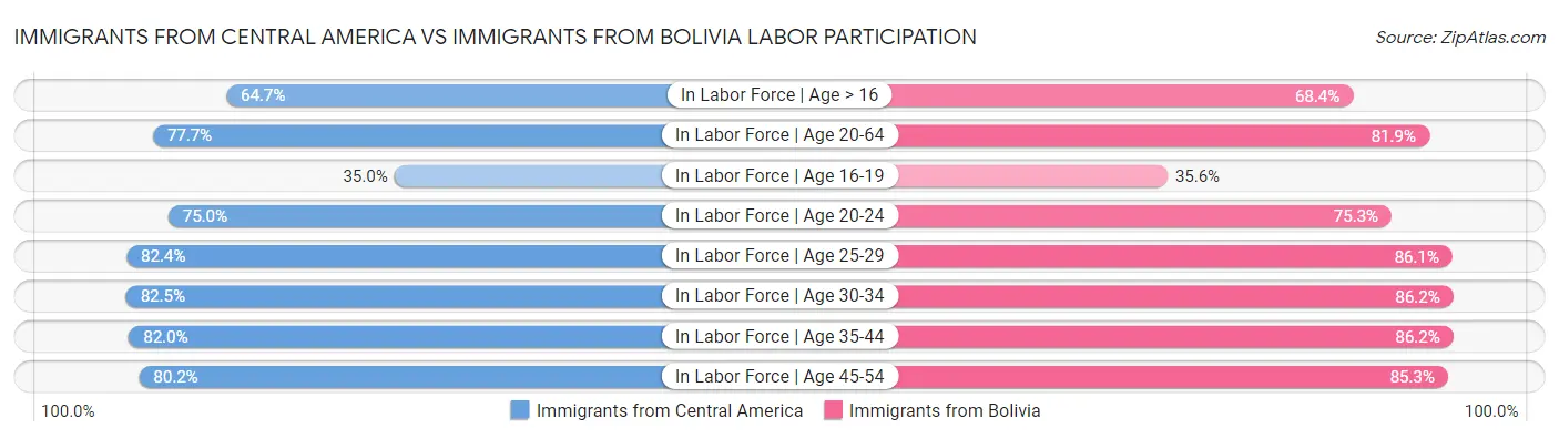 Immigrants from Central America vs Immigrants from Bolivia Labor Participation