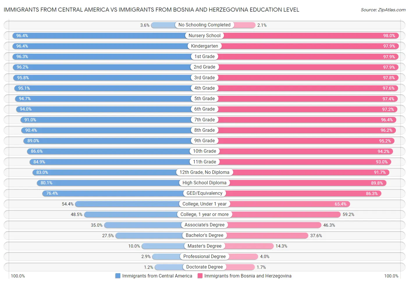 Immigrants from Central America vs Immigrants from Bosnia and Herzegovina Education Level