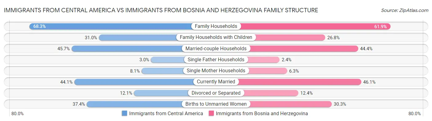 Immigrants from Central America vs Immigrants from Bosnia and Herzegovina Family Structure