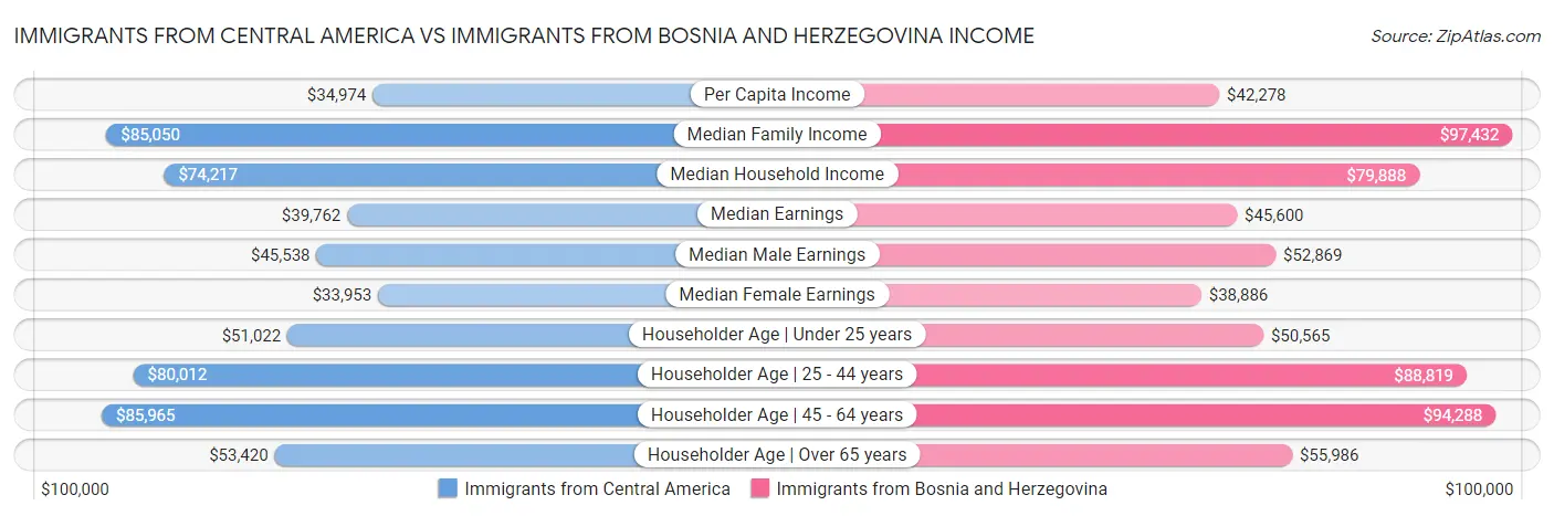 Immigrants from Central America vs Immigrants from Bosnia and Herzegovina Income