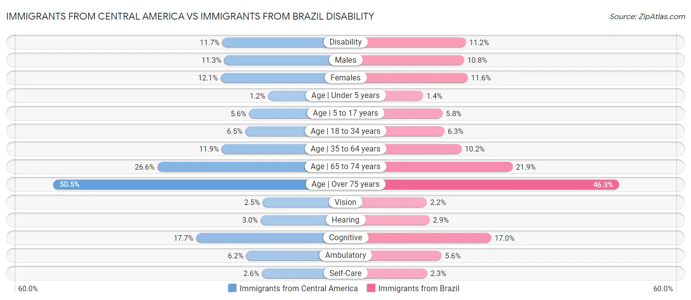Immigrants from Central America vs Immigrants from Brazil Disability