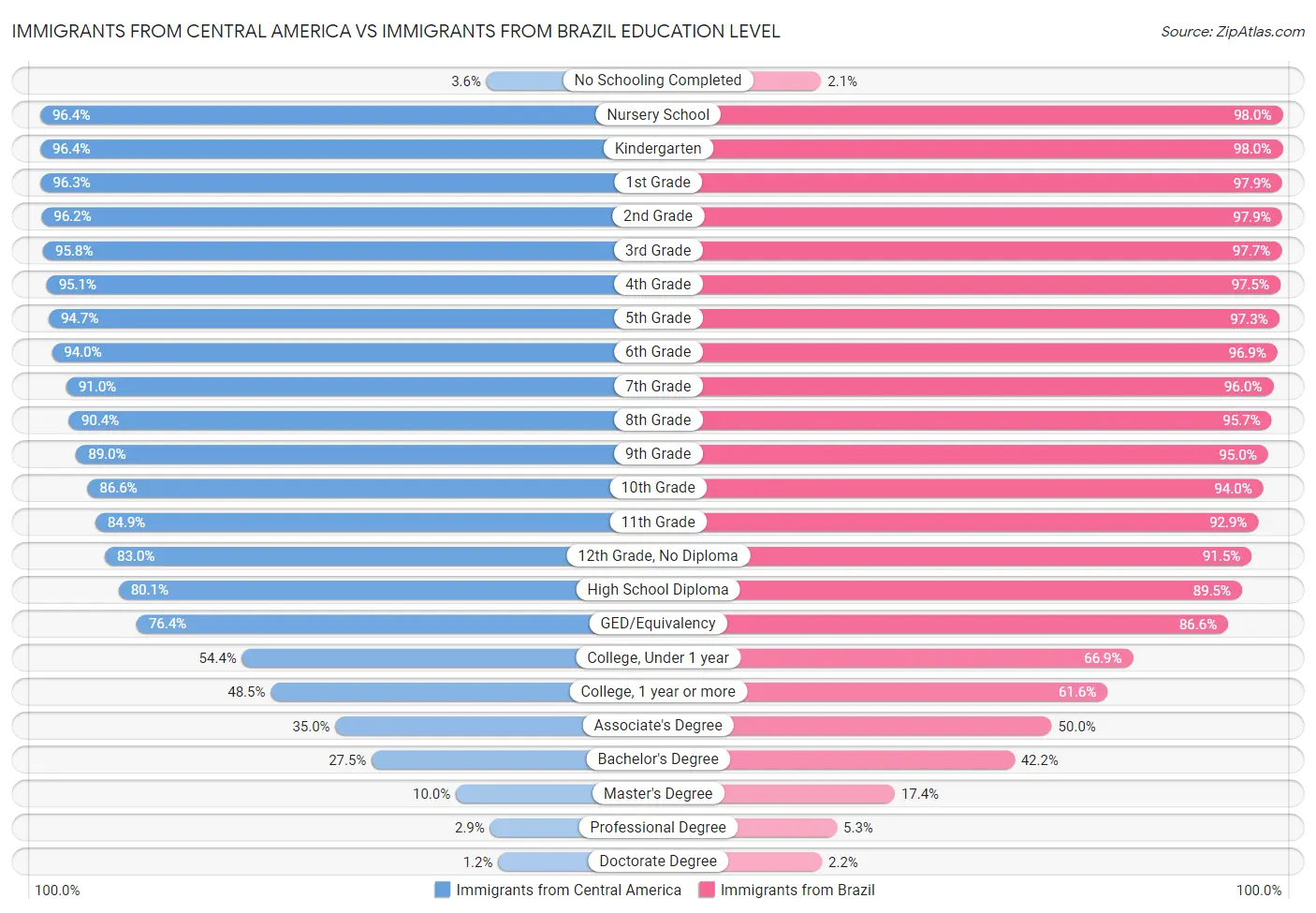 Immigrants from Central America vs Immigrants from Brazil Education Level
