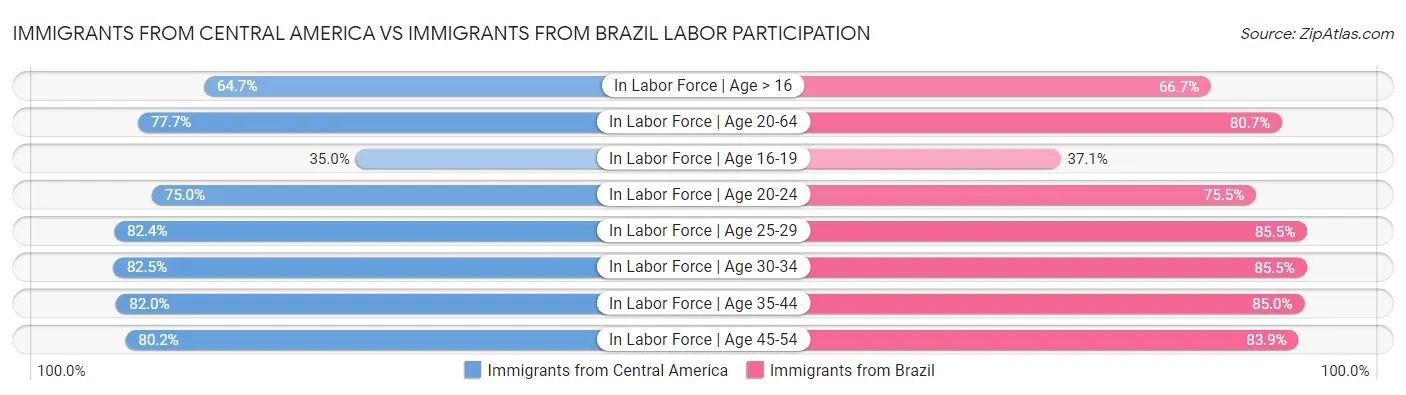 Immigrants from Central America vs Immigrants from Brazil Labor Participation