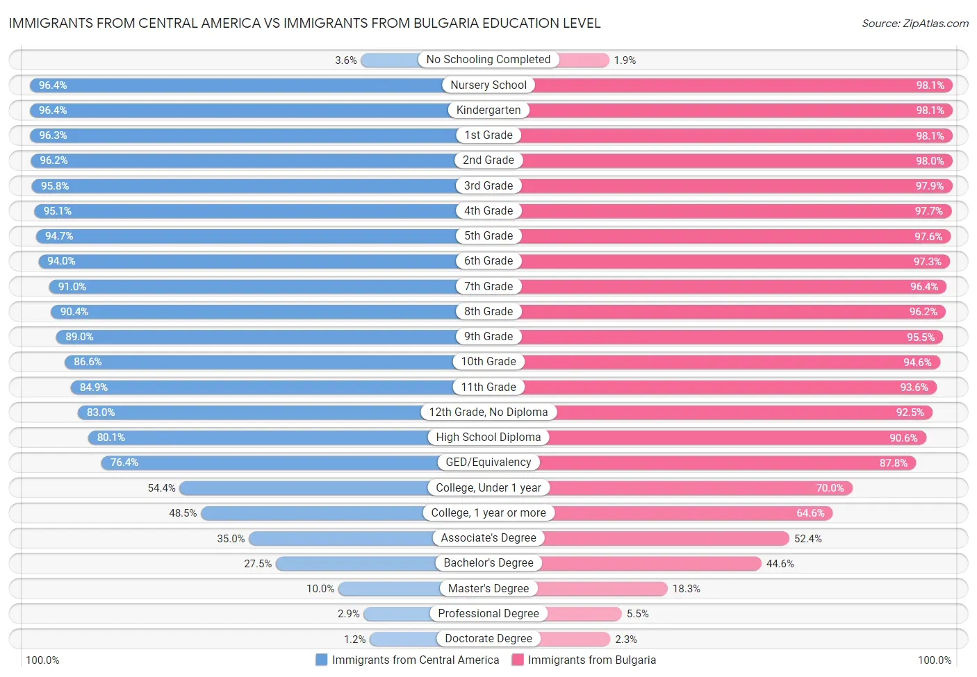 Immigrants from Central America vs Immigrants from Bulgaria Education Level