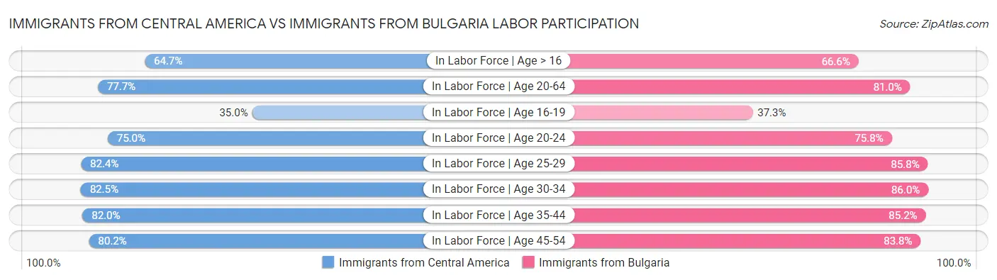 Immigrants from Central America vs Immigrants from Bulgaria Labor Participation