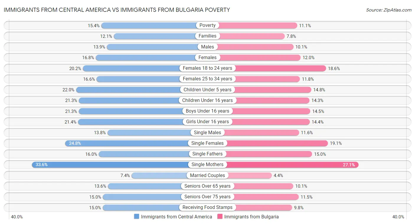 Immigrants from Central America vs Immigrants from Bulgaria Poverty