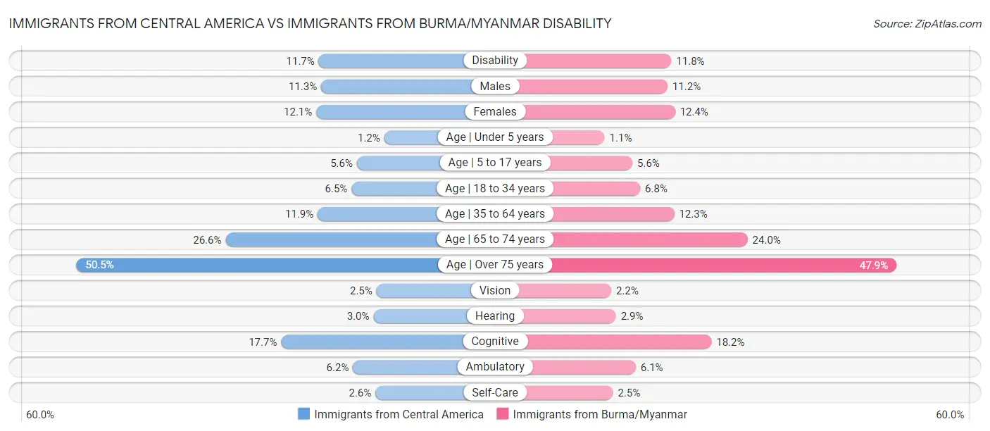 Immigrants from Central America vs Immigrants from Burma/Myanmar Disability