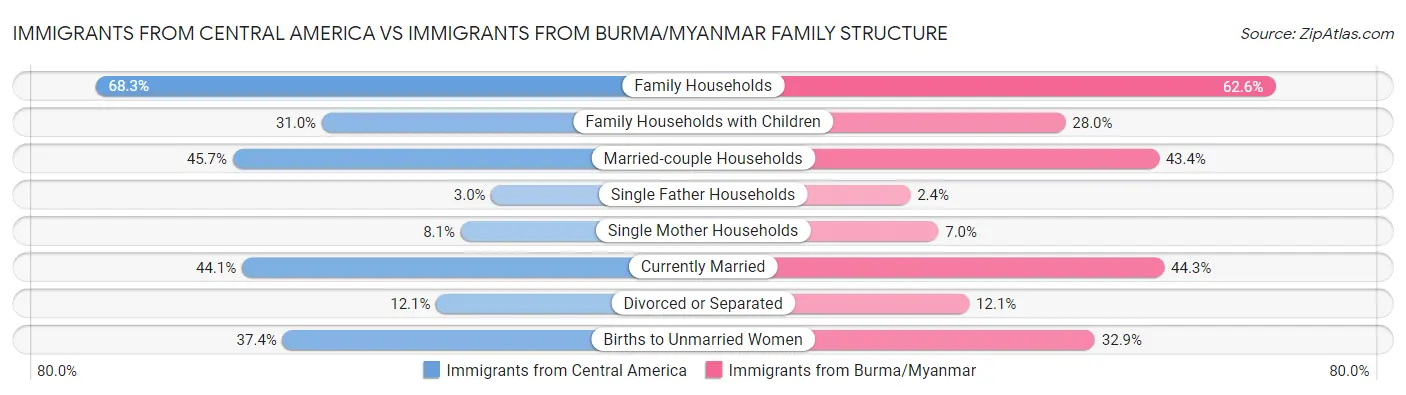Immigrants from Central America vs Immigrants from Burma/Myanmar Family Structure