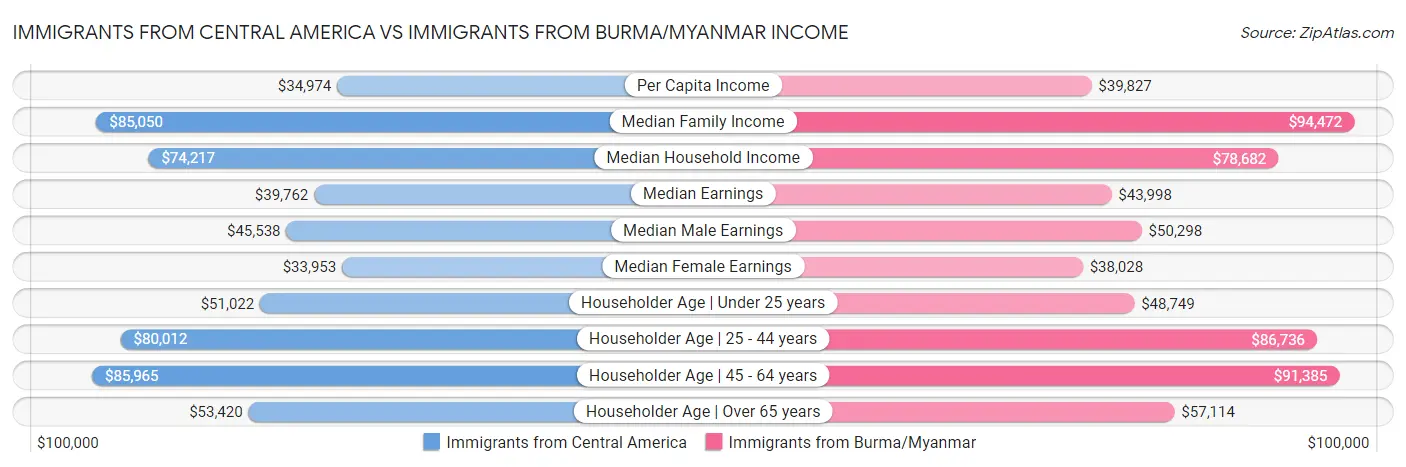 Immigrants from Central America vs Immigrants from Burma/Myanmar Income