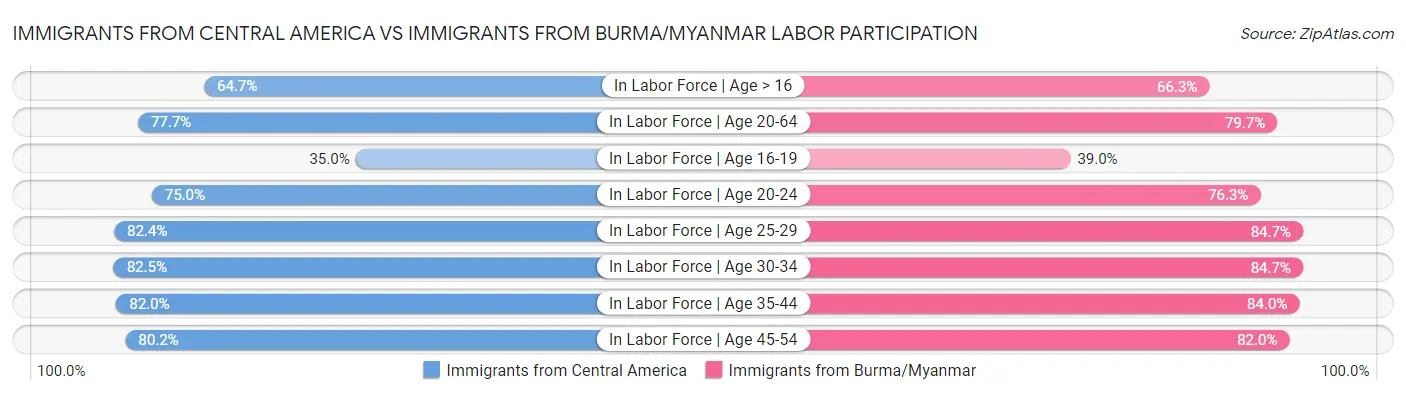 Immigrants from Central America vs Immigrants from Burma/Myanmar Labor Participation