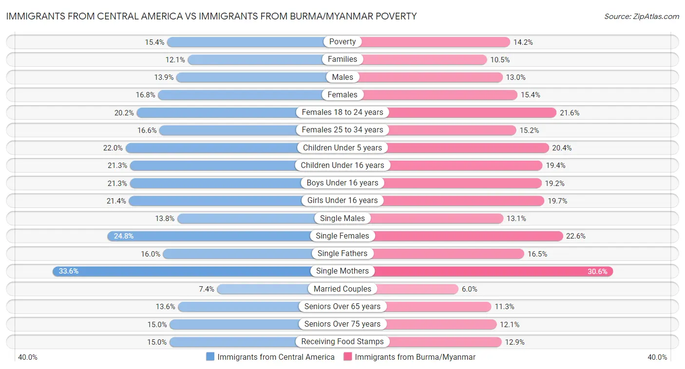 Immigrants from Central America vs Immigrants from Burma/Myanmar Poverty