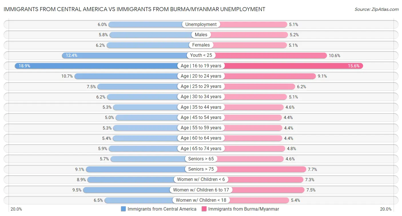 Immigrants from Central America vs Immigrants from Burma/Myanmar Unemployment