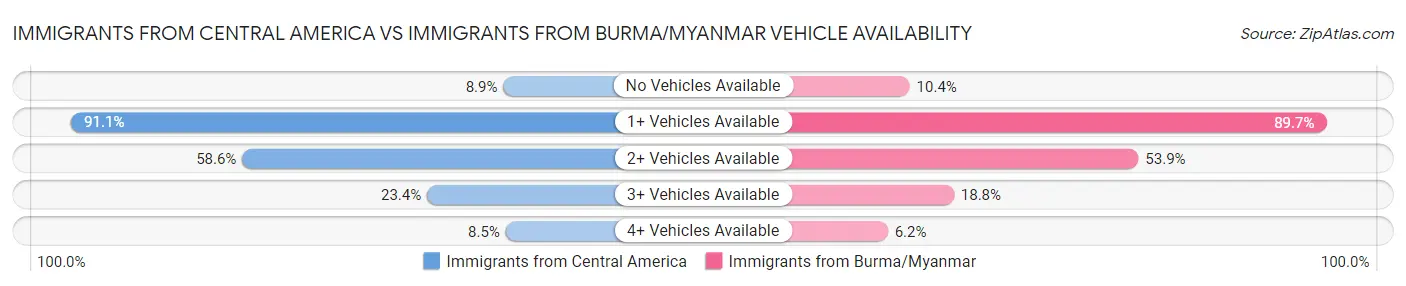 Immigrants from Central America vs Immigrants from Burma/Myanmar Vehicle Availability