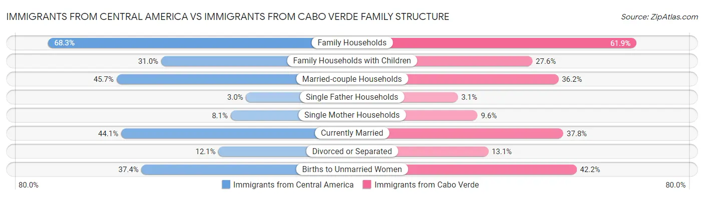 Immigrants from Central America vs Immigrants from Cabo Verde Family Structure