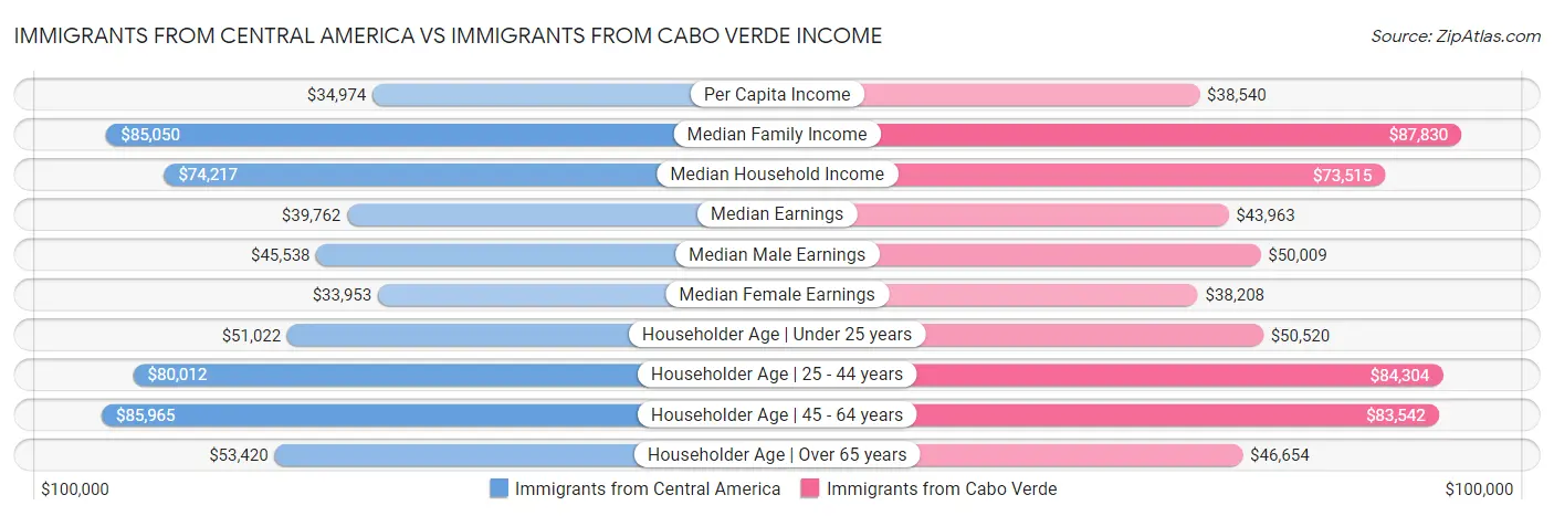 Immigrants from Central America vs Immigrants from Cabo Verde Income