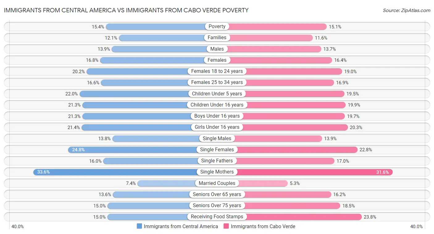 Immigrants from Central America vs Immigrants from Cabo Verde Poverty