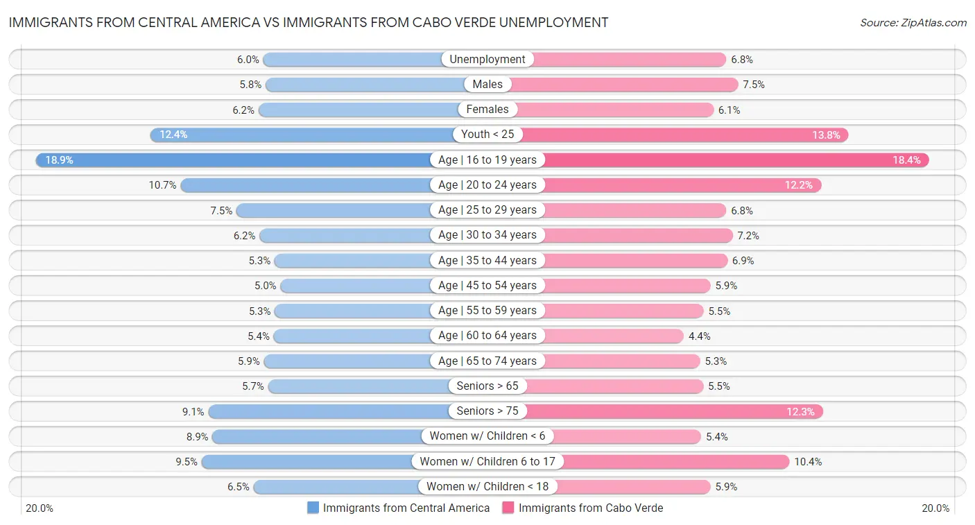 Immigrants from Central America vs Immigrants from Cabo Verde Unemployment