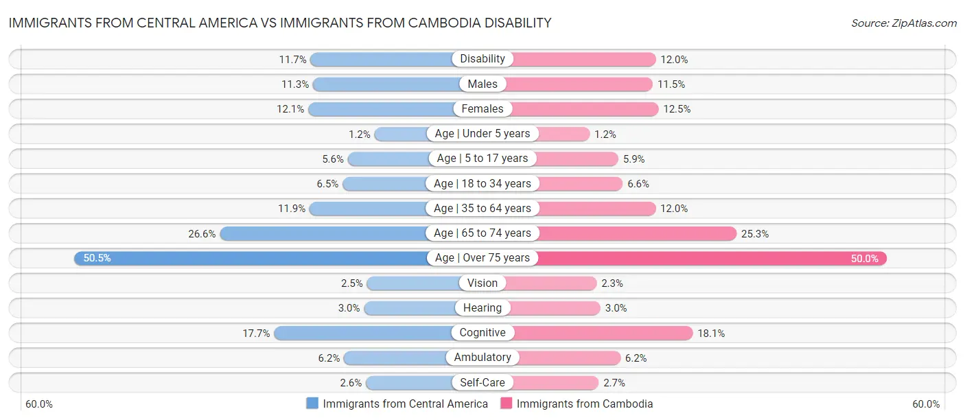 Immigrants from Central America vs Immigrants from Cambodia Disability