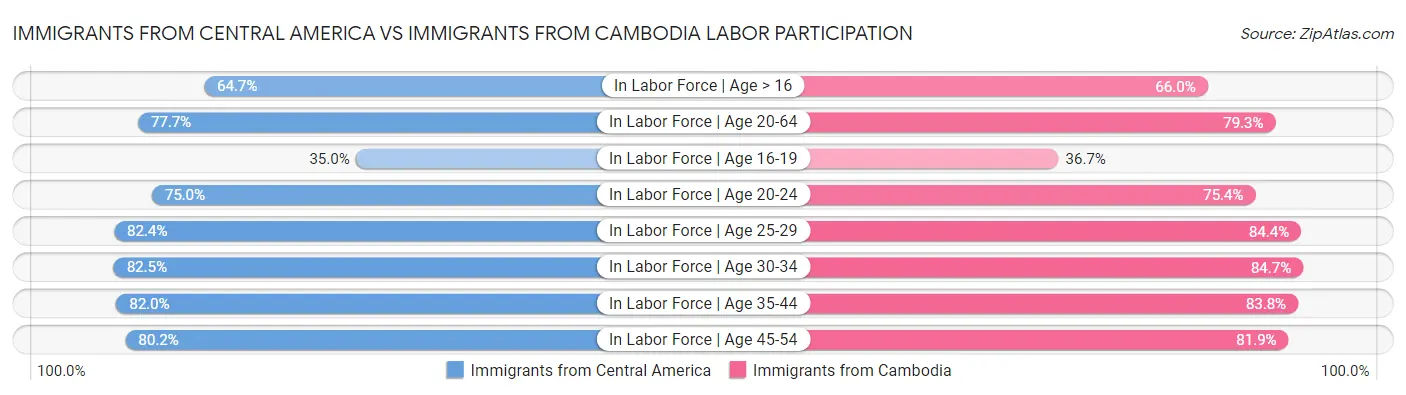 Immigrants from Central America vs Immigrants from Cambodia Labor Participation