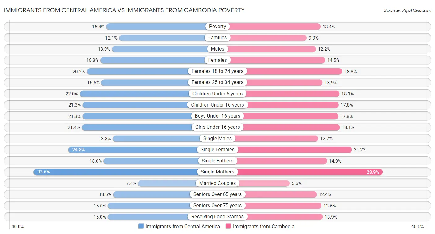 Immigrants from Central America vs Immigrants from Cambodia Poverty
