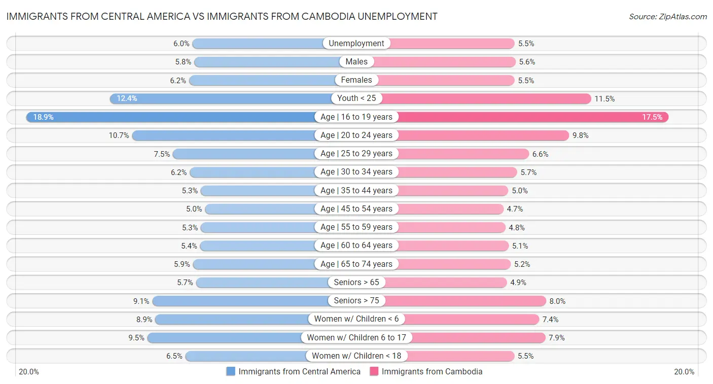 Immigrants from Central America vs Immigrants from Cambodia Unemployment