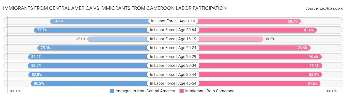 Immigrants from Central America vs Immigrants from Cameroon Labor Participation