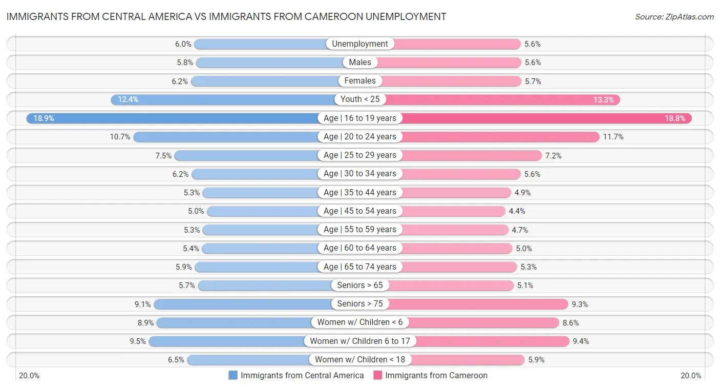 Immigrants from Central America vs Immigrants from Cameroon Unemployment