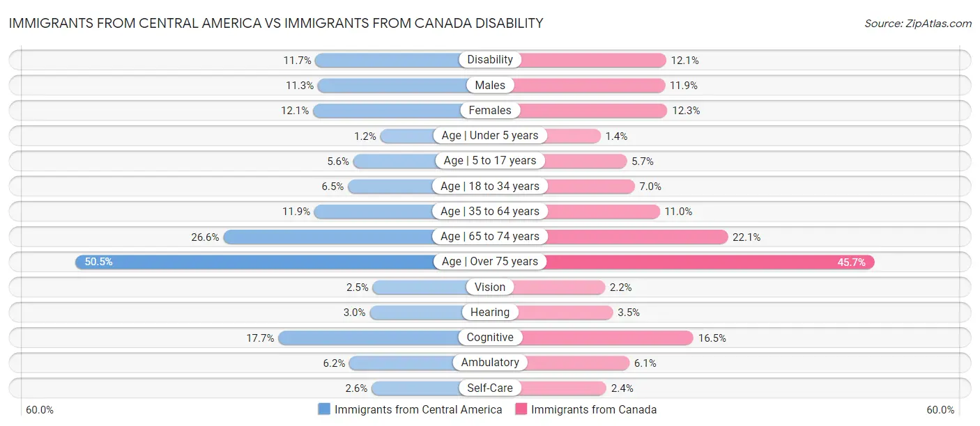 Immigrants from Central America vs Immigrants from Canada Disability