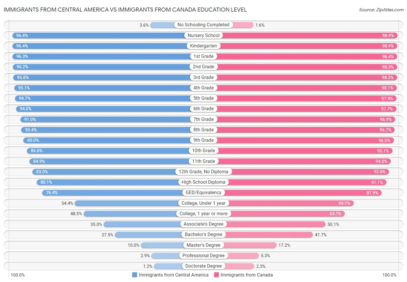 Immigrants from Central America vs Immigrants from Canada Education Level