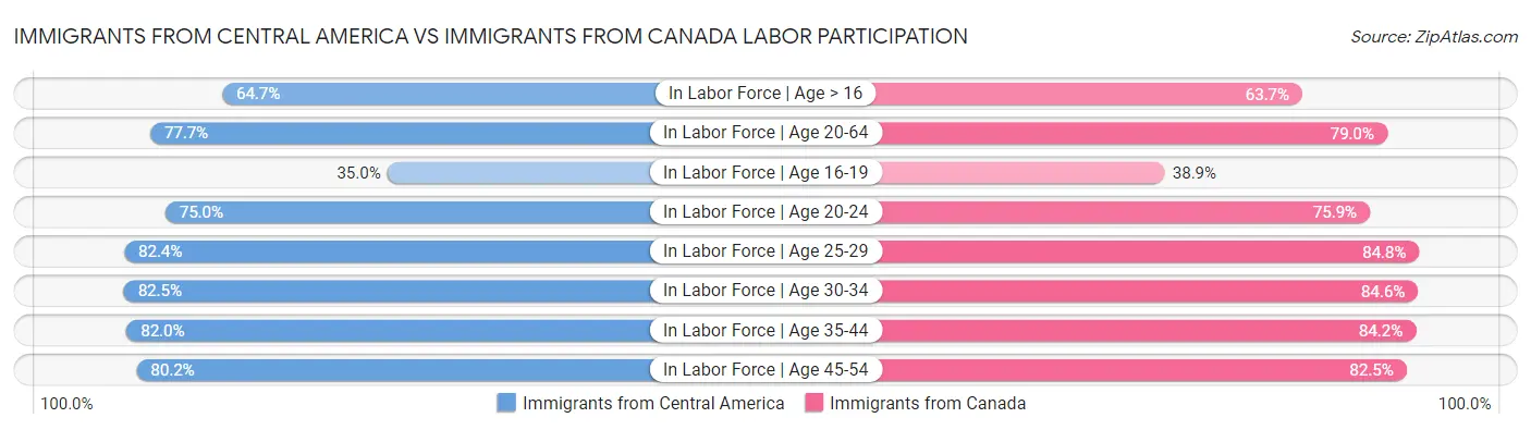 Immigrants from Central America vs Immigrants from Canada Labor Participation