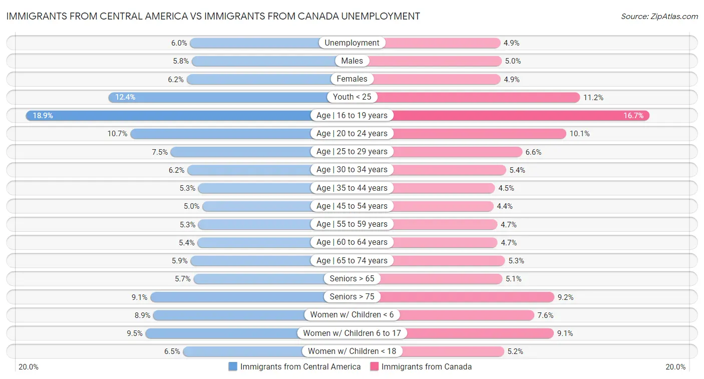 Immigrants from Central America vs Immigrants from Canada Unemployment