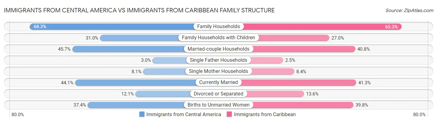 Immigrants from Central America vs Immigrants from Caribbean Family Structure