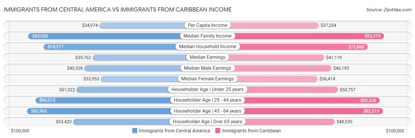 Immigrants from Central America vs Immigrants from Caribbean Income