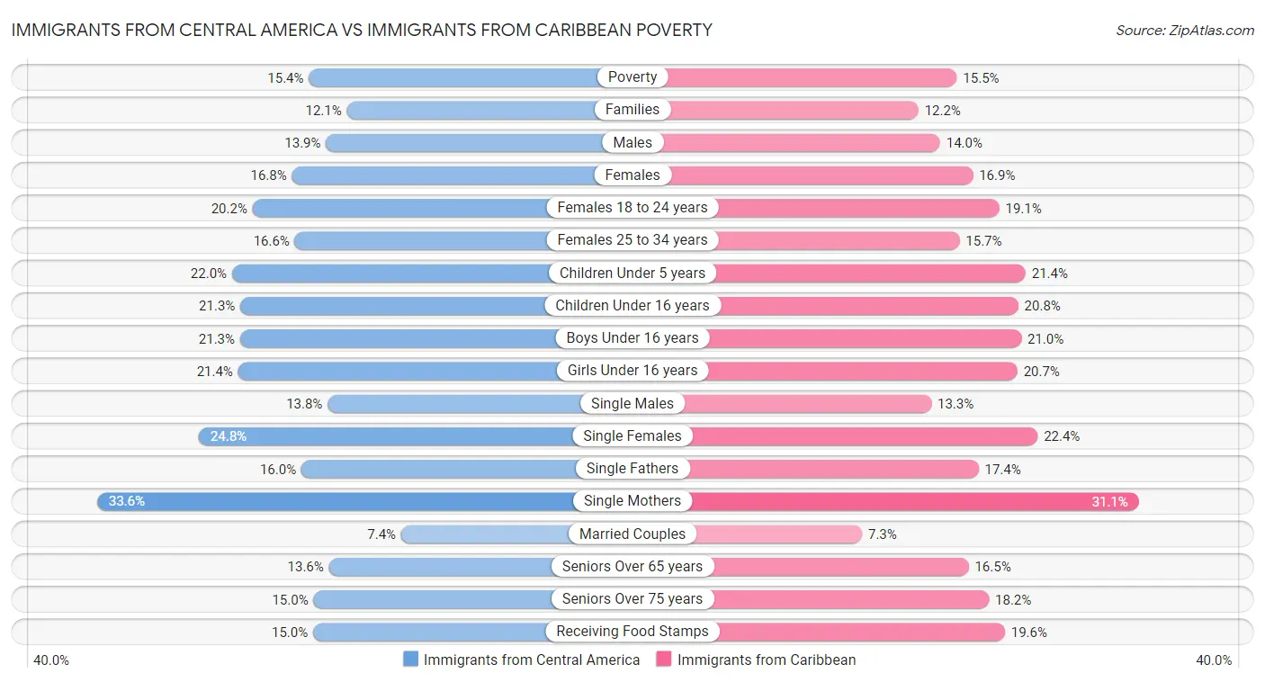 Immigrants from Central America vs Immigrants from Caribbean Poverty