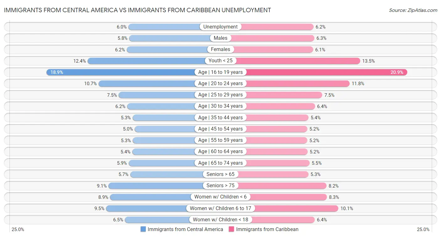 Immigrants from Central America vs Immigrants from Caribbean Unemployment