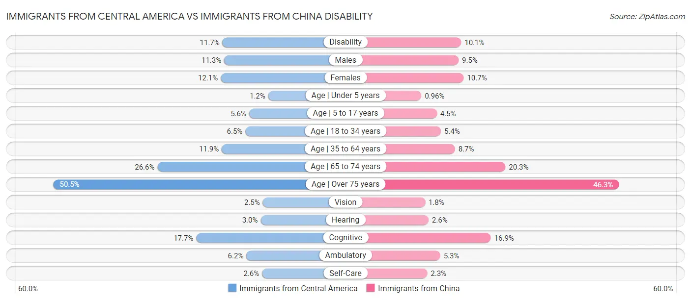 Immigrants from Central America vs Immigrants from China Disability