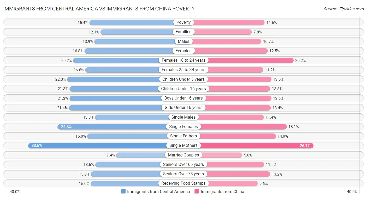 Immigrants from Central America vs Immigrants from China Poverty