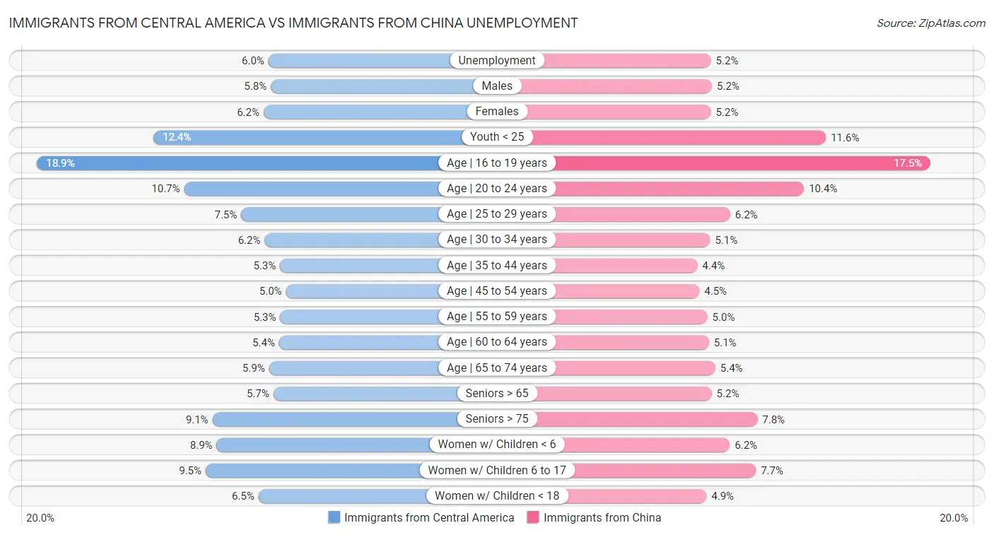 Immigrants from Central America vs Immigrants from China Unemployment